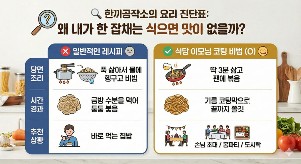 잡채 황금레시피, 절대 불지 않는 식당이모님비법(당면 삶기 시간) | 한끼공작소 5 9 | 한끼공작소