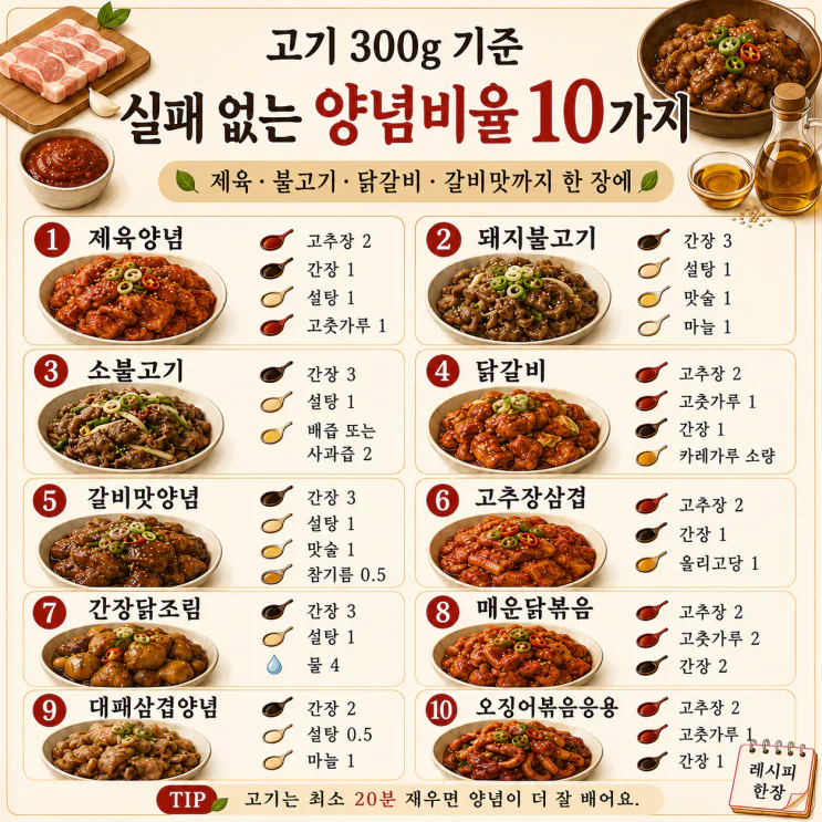 고기 양념 황금레시피 10가지 — 300g 기준, 제육·불고기·닭갈비 한 번에(저장)