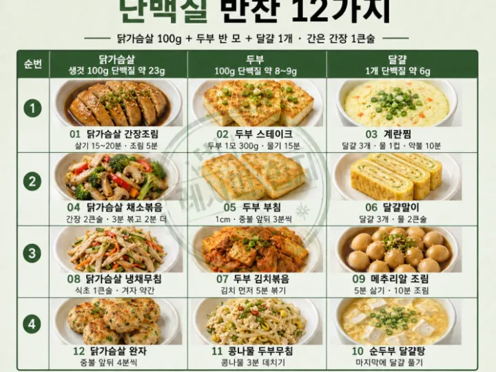 운동 후 든든한 단백질 반찬 12가지