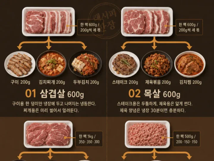 고기 한 팩으로 끝내는 세 끼, 12가지 요리