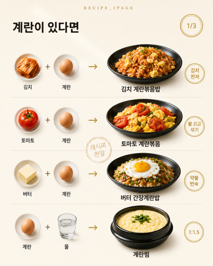 냉장고 재료에 O만 치면 저녁 메뉴가 나와요 — 조합표 12가지