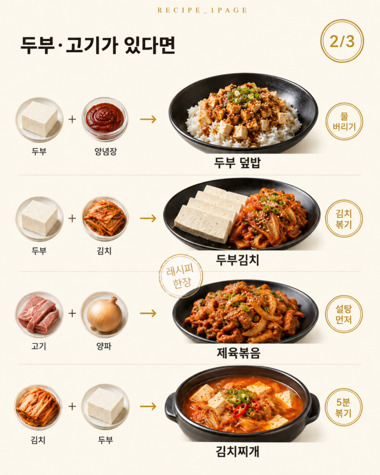 냉장고 재료에 O만 치면 저녁 메뉴가 나와요 — 조합표 12가지