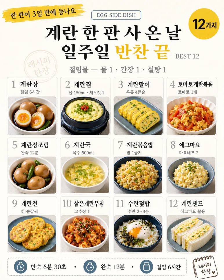 계란 30개가 3일 만에 사라지는 집, 이 반찬 12가지 때문입니다