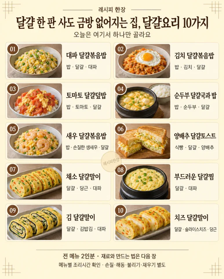 A house where even one plate of eggs disappears quickly, 10 egg recipes